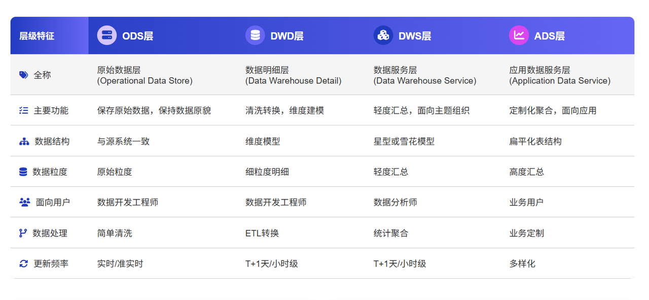 数据仓库分层 4 层模型定义